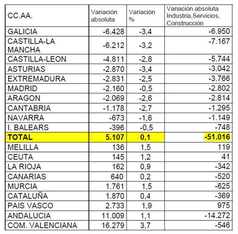 Creerá que todo ha terminado pero la situación estará más estimulante. La Moncloa. 02/07/2020. El paro registrado aumenta en el mes de junio en 5.107 personas [Prensa ...