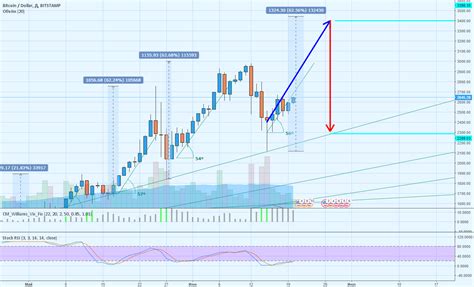 It has a current circulating supply of 18.8 million coins and a total volume exchanged of $23,460,375,535. BTC usd для BITSTAMP:BTCUSD от summertred — TradingView