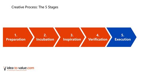 Creative Process 5 Stages Which Ideas Go Through Idea To Value