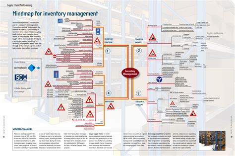 Management Infographic Supply Chain Process Supply Chain Management