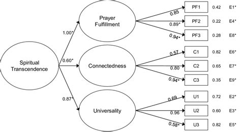 Structal Model Of Spiritual Transcendence Download Scientific Diagram