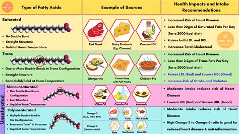 Trans Fat Saturated And Unsaturated Fats Healthy And Unhealthy Fats Pmf Ias
