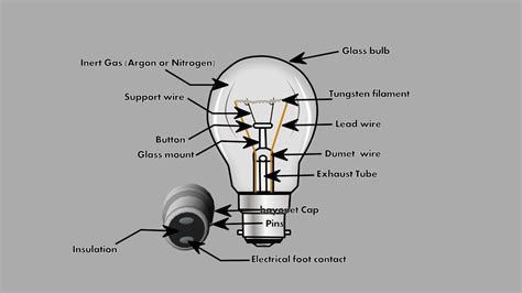 Instead of containing an inert gas, the halogen bulb contains a halogen gas researchers at the massachusetts institute of technology are working on a way to recycle the. How bulb works.... - YouTube