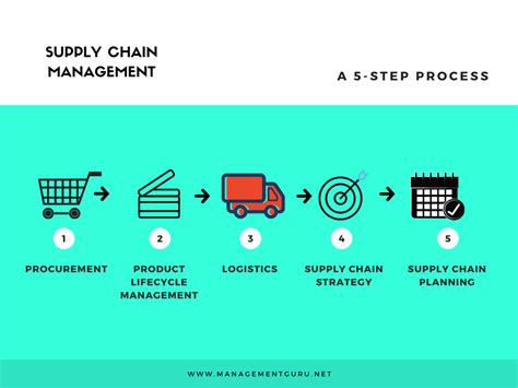 A new competitive environment 5. A Small Intro to Supply Chain Management - Management Guru ...