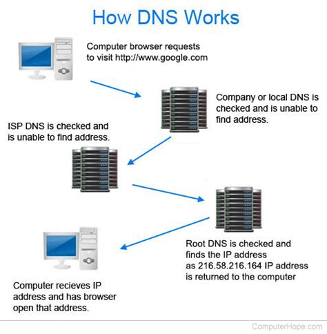 What Is Dns Domain Name System