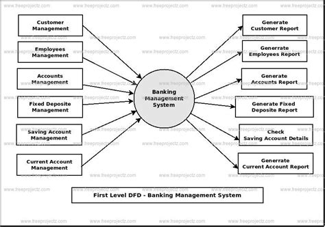 Banking Management System Dataflow Diagram Dfd Academic Projects