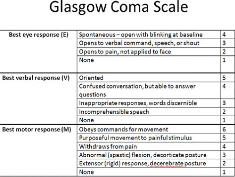 The glasgow coma scale (gcs) was developed to describe the depth and duration of impaired consciousness or coma. Table 1 from Nurses' knowledge and practice in the ...