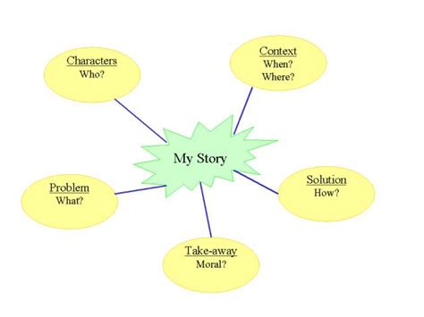 Writing A Story Using A Mind Map Writing Speech Debate And General
