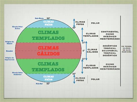 Geoteo Un Esquema De La ClasificaciÓn De Los Climas