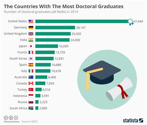 B Infographic The Countries With The Most Doctoral Graduates