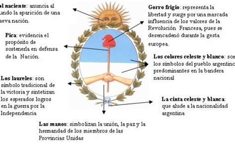 cuales son las partes y significado del escudo nacional argentino otosection