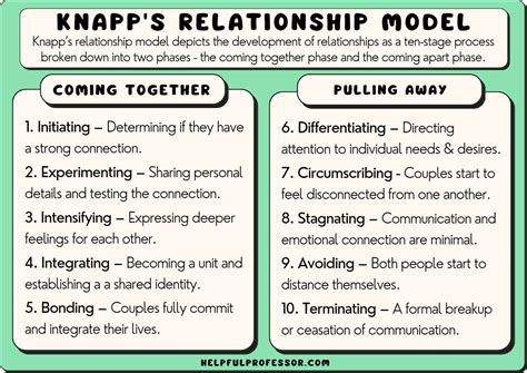 Initiating Stage Of A Relationship 10 Examples Knapp