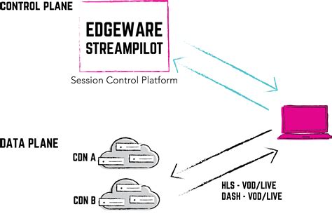 Edgeware Streampilot Session Control Platform For Multi Cdn Tv Delivery