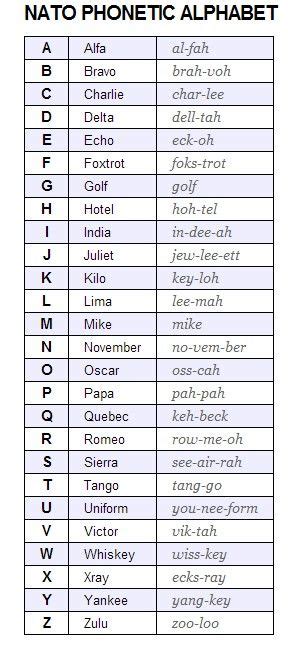 Canadian Military Phonetic Alphabet Learning How To Read