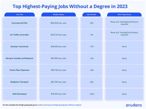 List Of 18 High Paying Jobs Without A Degree In 2023 — Erudera