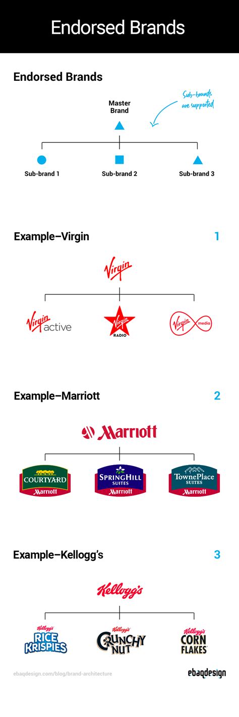 Brand Architecture Types And Best Examples In 2022 Brand Architecture