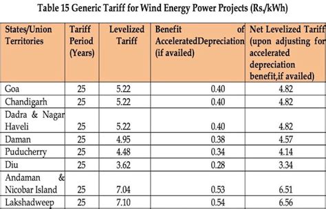 Jerc Sets Generic Tariff For Renewable Energy Projects