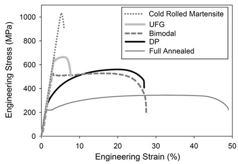 These generally contain less than about 0.25 wt. Enhancement of mechanical properties of low carbon steel ...