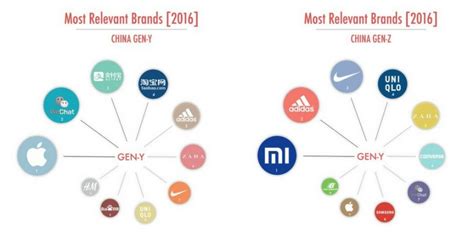 Check spelling or type a new query. China Gen-Y and Gen-Z brand relevance study finds Apple ...