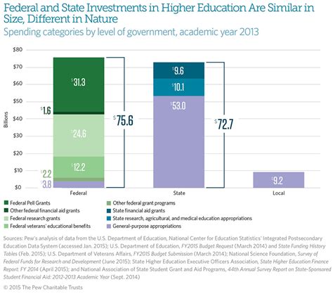 Federal And State Funding Of Higher Education A Changing Landscape