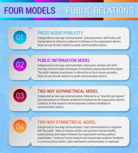 Four Models Of Public Relations Writing For Strategic Communication