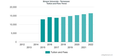 The tuition & fees have not risen since 2019 at san jose state. Strayer University - Tennessee Tuition and Fees