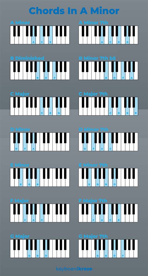 Key Of C Sharp Minor Chords Piano Chords Piano Chords Chart Images