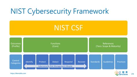 Digest Of Nist Cybersecurity Framework By Wentz Wu Cisspissmpissap