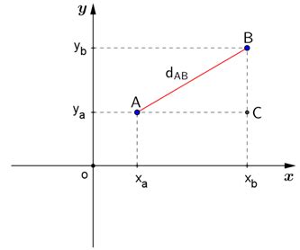Geometria Analítica Estudo do Ponto Distância entre dois pontos