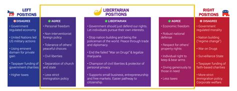 Beliefs And Positions Of Libertarians Northwest Michigan Libertarians