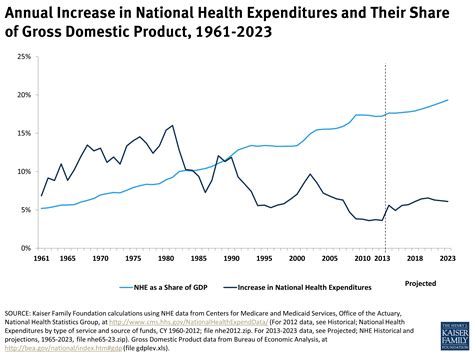 Annual Increase In National Health Expenditures And Their Share Of