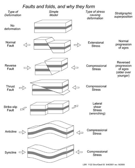 Faults Folds And Stress With Images Geology Geology Teaching