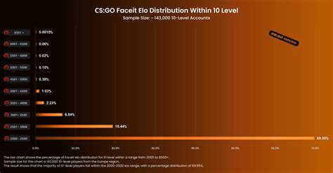 Csgo Faceit Rank Distribution 2023 Cs2 Haven