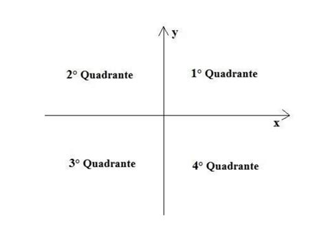 Quadrantes Positivos E Negativos