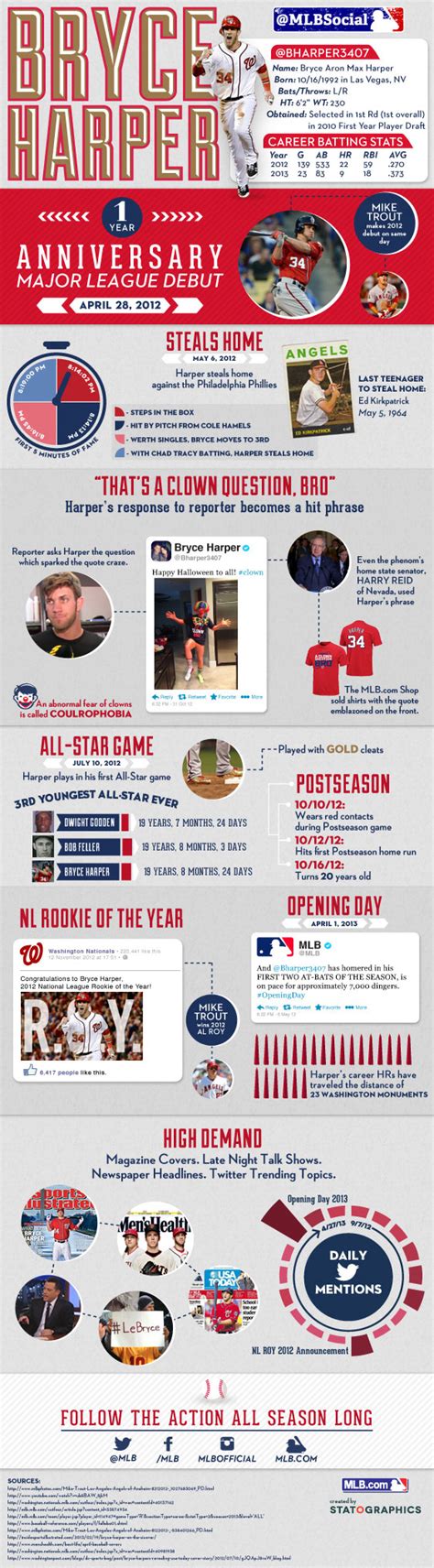 Mlb Infographics Bryce Harpers First Year