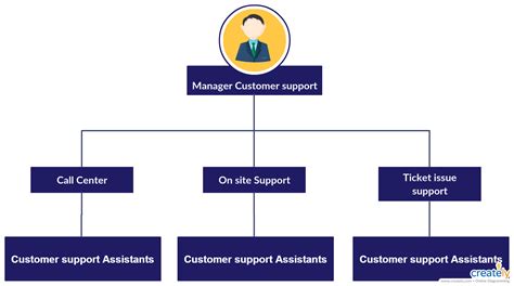 Customer Support Division Structure Org Chart Representing The