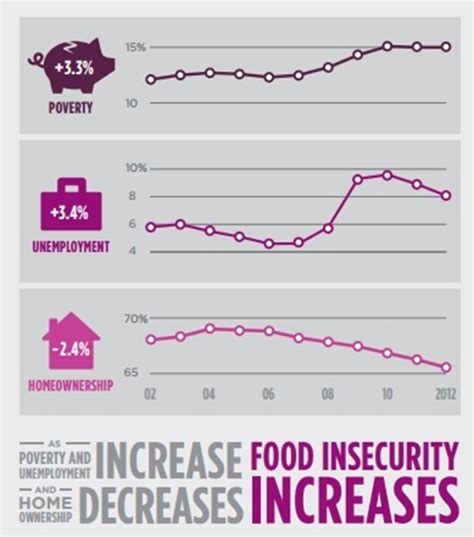 Food Insecurity Exists In Every County Across The Us Making Food