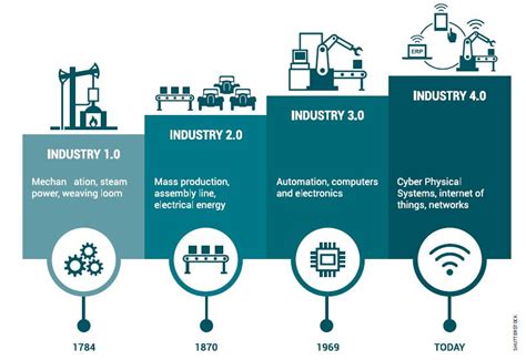 Characterized by the fusion of the physical and virtual worlds, internet 4.0 uses big data, machine learning and the iot to optimize operations. What is Industry 4.0 and what does it contribute to my ...