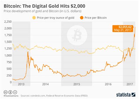 5 bitcoin, as defined by the cme cf bitcoin reference rate (brr). Chart: Bitcoin: The Digital Gold Hits $2,000 | Statista