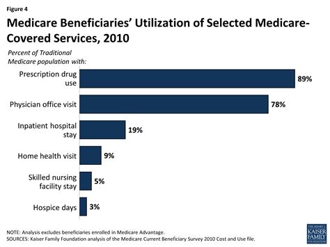 A Primer On Medicare What Does Medicare Cover Sec 4 7615 04 Kff