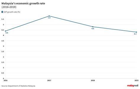 World bank's lead economist richard record is maintaining malaysia's gdp growth forecast to be at 4.7% in 2019 driven by private consumption. Malaysia's GDP annual growth rate 2016 2019 | Flourish