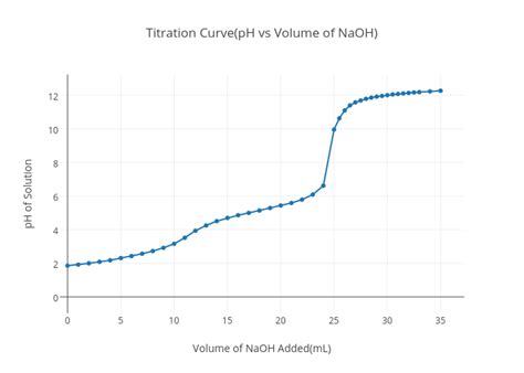 Titration Curveph Vs Volume Of Naoh Line Chart Made By 7rat2 Plotly