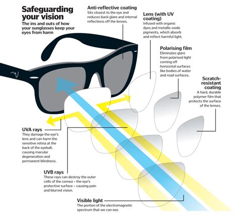 How Do Blue Light Glasses Work