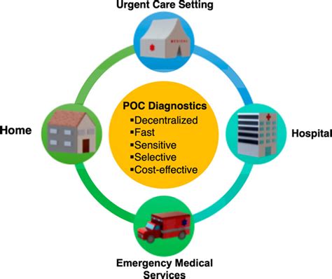 Covid 19 Point Of Care Diagnostics Present And Future Acs Nano
