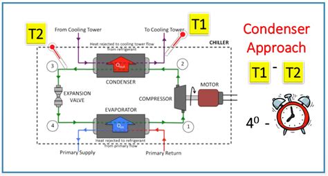 How To Check Condenser Approach In Water Cooled Chiller Approach