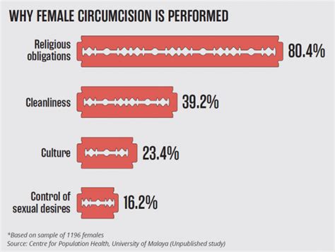 Why Female Circumcision Is Performed Rage Rage
