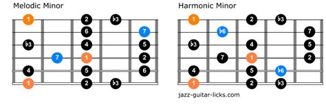 Natural Harmonic And Melodic Minor Scales Guitar Makersalernas
