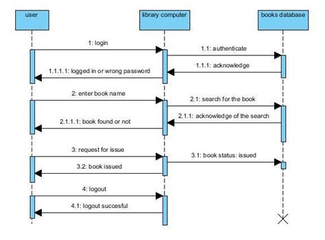 Library Management System Uml Sequence Diagram