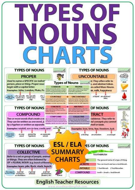 Types Of Nouns English Charts Woodward English