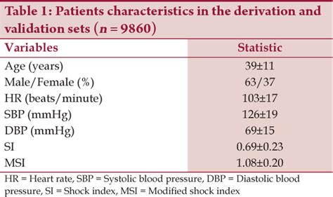 Table 1 From Correlation Of Shock Index And Modified Shock Index With